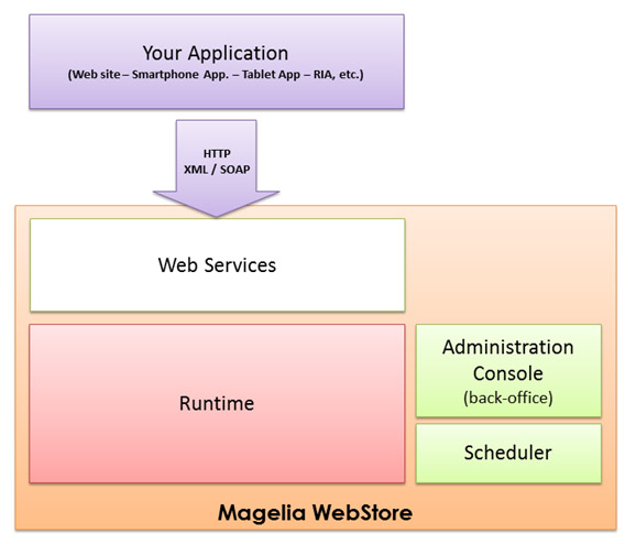 Introduction to Magelia WebStore