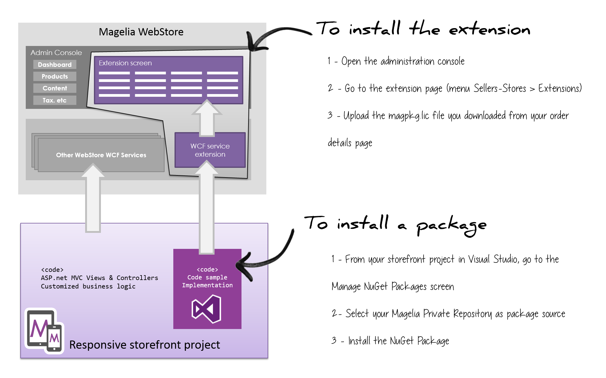 Installation of Magelia Webstore extensions and packages